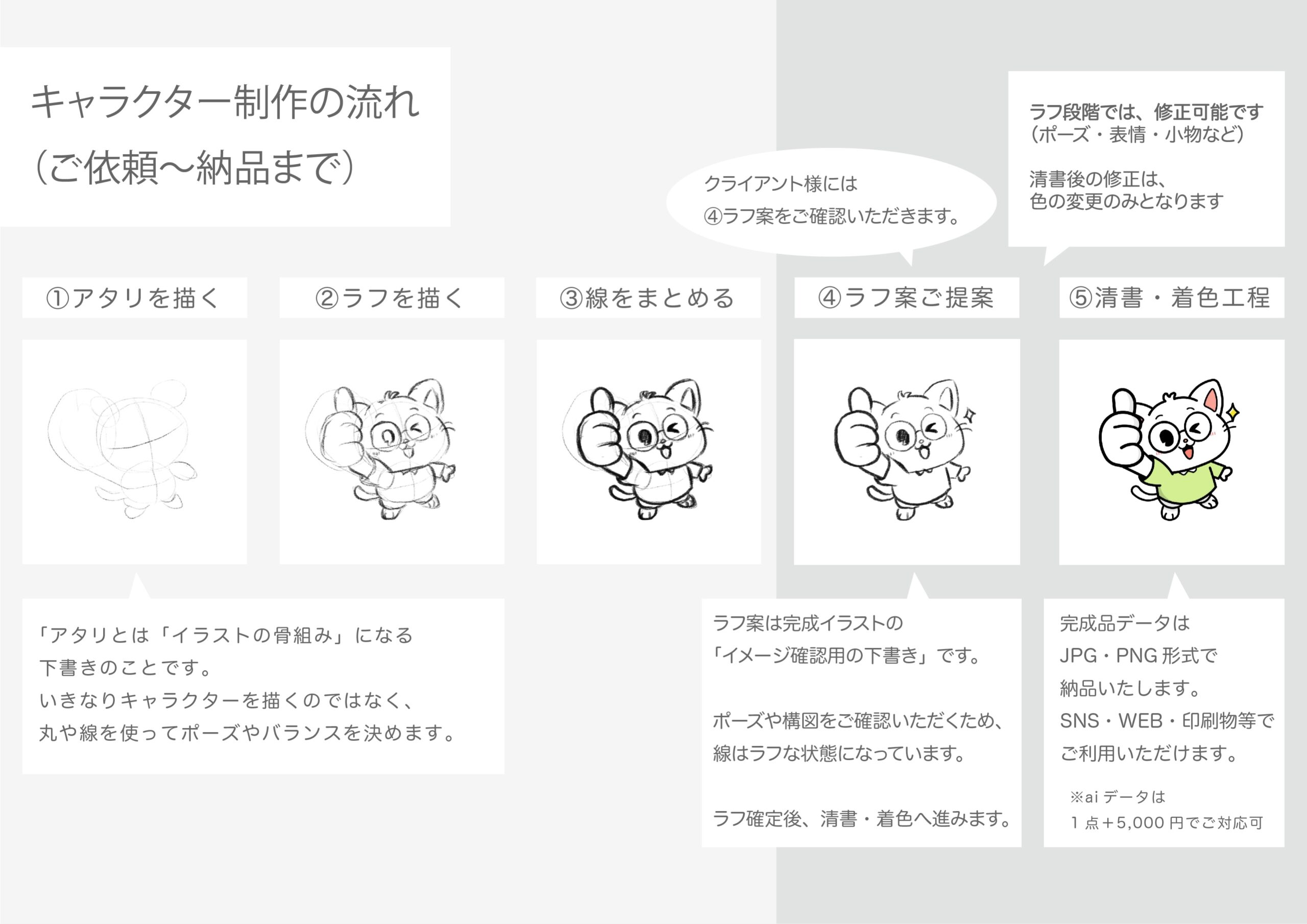 キャラクター制作の流れ（ご依頼〜納品まで）